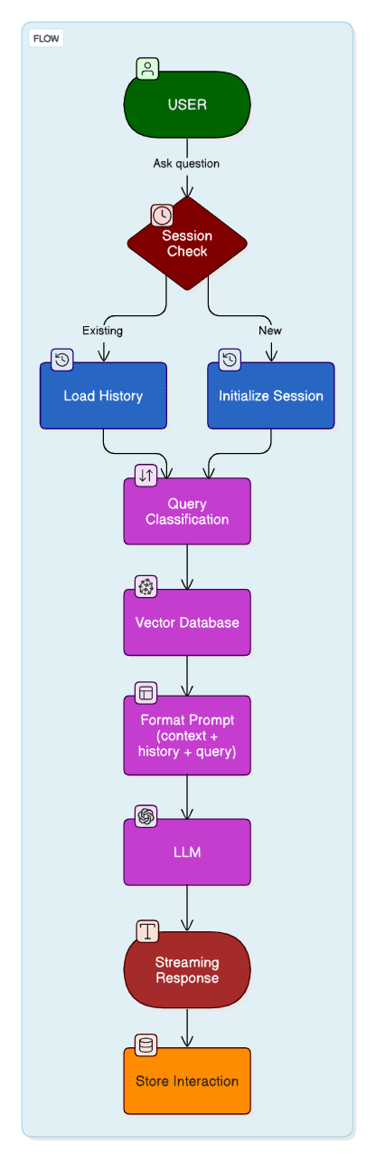 Doamin Specific AI flow chart